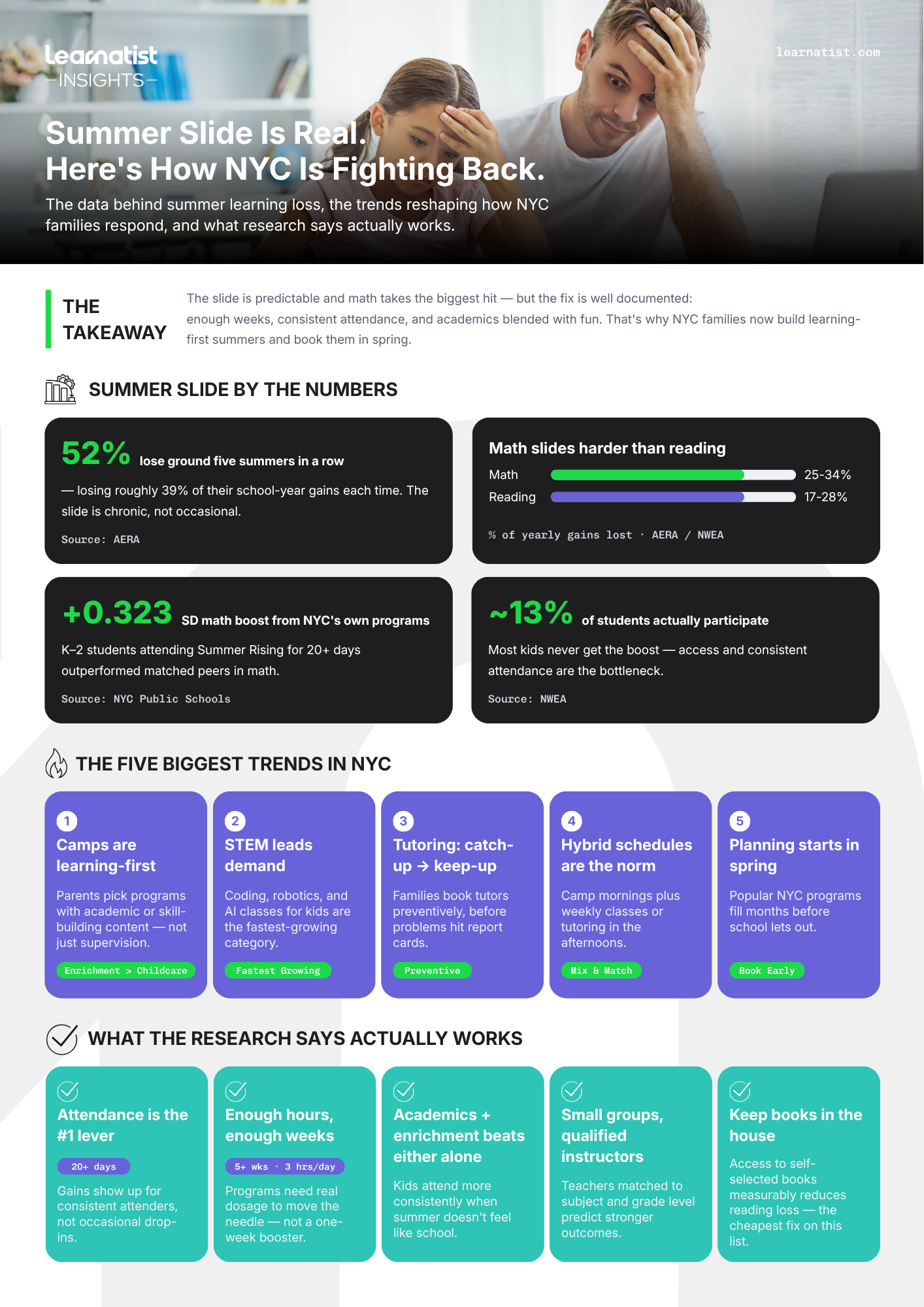 Learnatist Insights infographic: summer slide statistics, five NYC summer learning trends for 2026, and proven prevention tips.